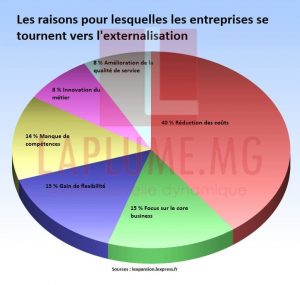 Stratégie D’externalisation : 9 Avantages Et 5 Inconvénients