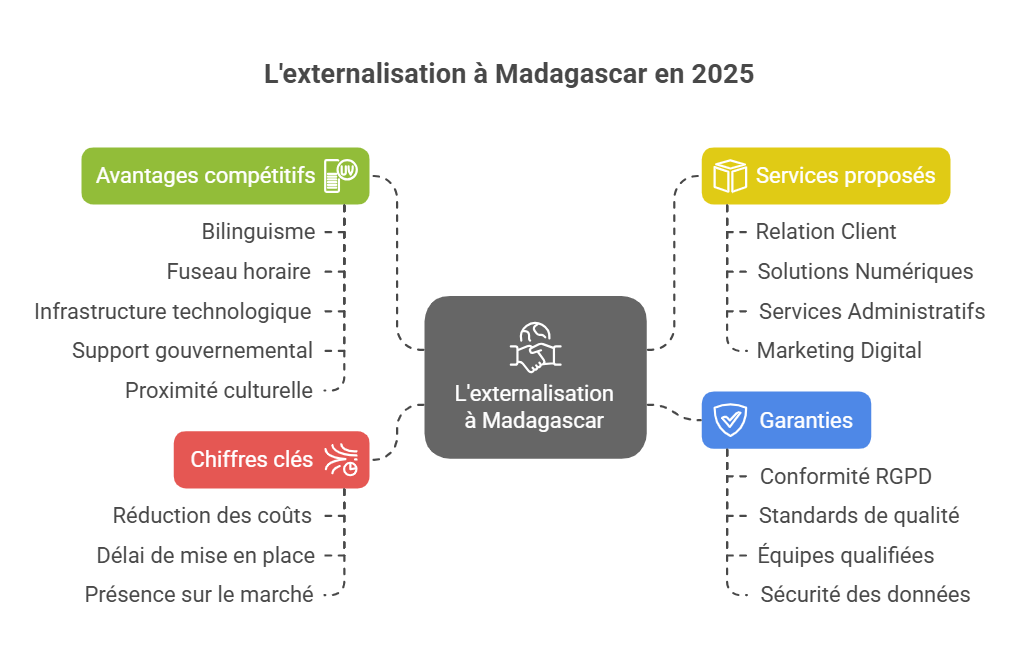 L'externalisation à Madagascar en 2025 _ Les services clés pour les entreprises françaises - visual selection