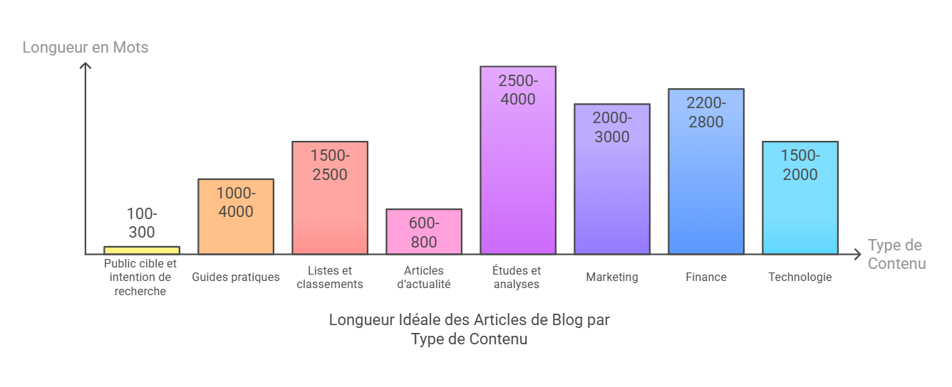 longueur idéal article de blog